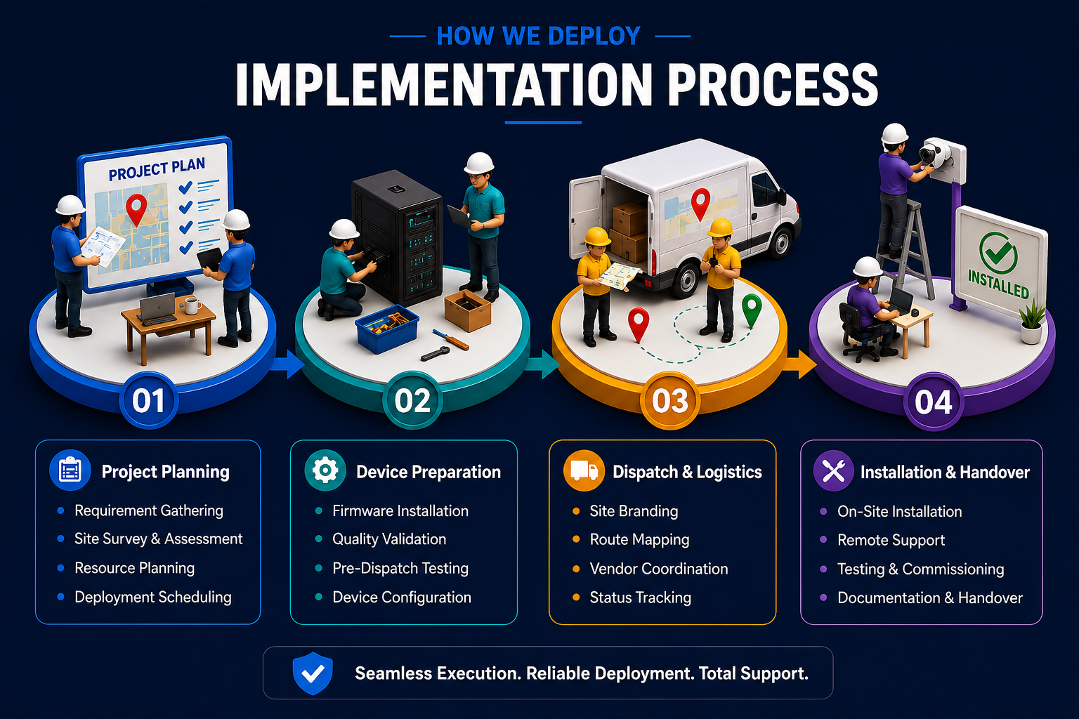 Implementation Process